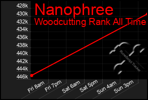 Total Graph of Nanophree