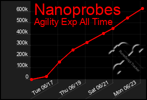 Total Graph of Nanoprobes