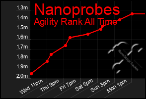 Total Graph of Nanoprobes