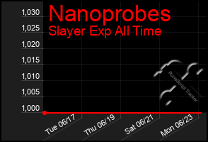 Total Graph of Nanoprobes