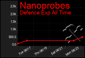 Total Graph of Nanoprobes