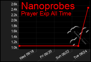 Total Graph of Nanoprobes