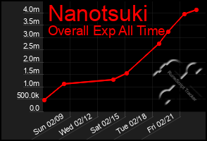 Total Graph of Nanotsuki