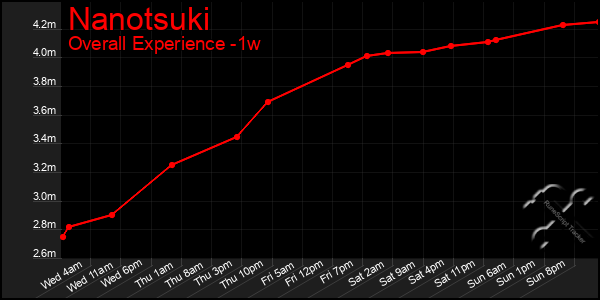 1 Week Graph of Nanotsuki