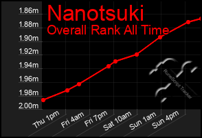 Total Graph of Nanotsuki