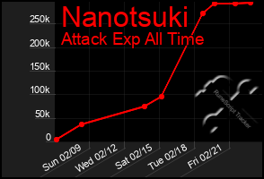 Total Graph of Nanotsuki