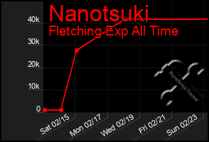 Total Graph of Nanotsuki