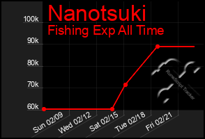 Total Graph of Nanotsuki