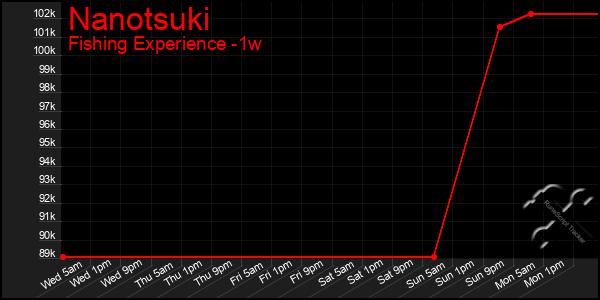 Last 7 Days Graph of Nanotsuki