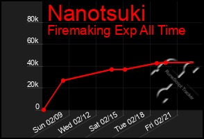 Total Graph of Nanotsuki