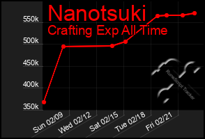 Total Graph of Nanotsuki