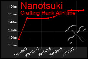 Total Graph of Nanotsuki