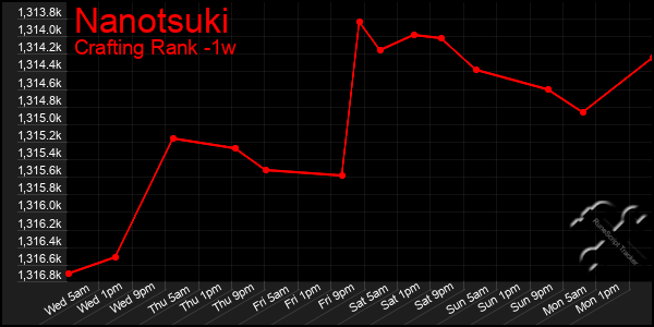 Last 7 Days Graph of Nanotsuki