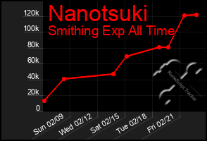 Total Graph of Nanotsuki