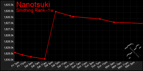 Last 7 Days Graph of Nanotsuki