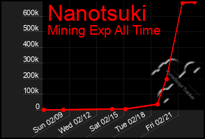 Total Graph of Nanotsuki