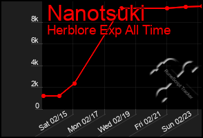 Total Graph of Nanotsuki