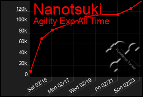 Total Graph of Nanotsuki