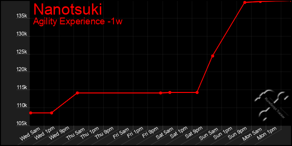 Last 7 Days Graph of Nanotsuki