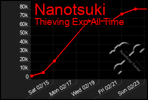 Total Graph of Nanotsuki