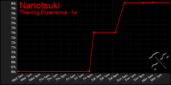 Last 7 Days Graph of Nanotsuki