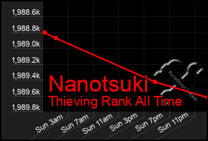 Total Graph of Nanotsuki