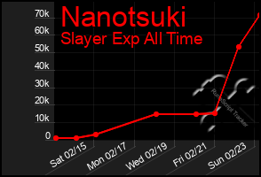 Total Graph of Nanotsuki