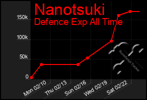 Total Graph of Nanotsuki