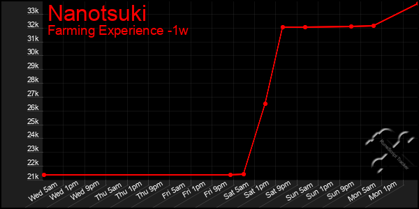 Last 7 Days Graph of Nanotsuki