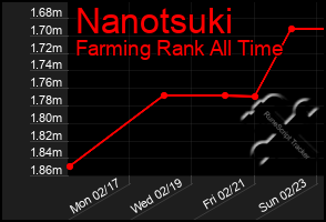 Total Graph of Nanotsuki