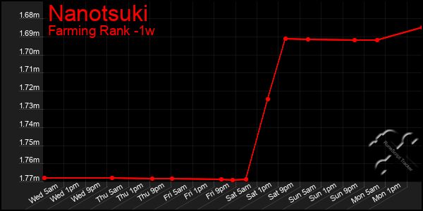 Last 7 Days Graph of Nanotsuki