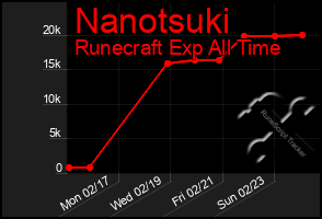 Total Graph of Nanotsuki