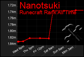 Total Graph of Nanotsuki