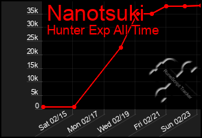 Total Graph of Nanotsuki