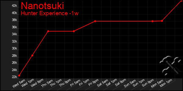 Last 7 Days Graph of Nanotsuki