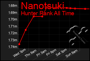 Total Graph of Nanotsuki