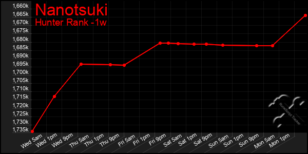 Last 7 Days Graph of Nanotsuki