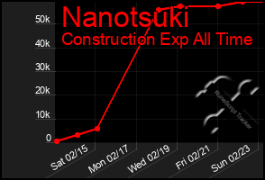 Total Graph of Nanotsuki