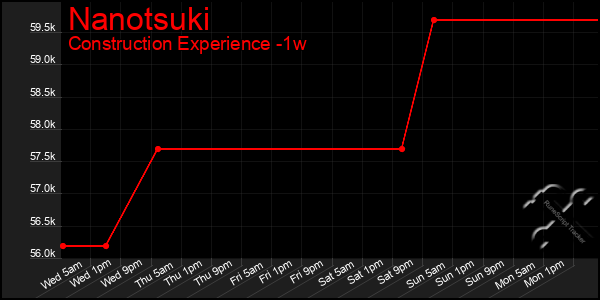 Last 7 Days Graph of Nanotsuki