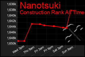 Total Graph of Nanotsuki