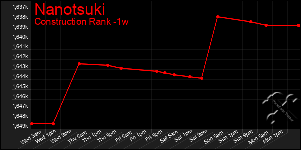 Last 7 Days Graph of Nanotsuki