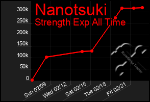 Total Graph of Nanotsuki