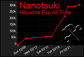 Total Graph of Nanotsuki