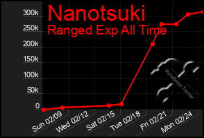 Total Graph of Nanotsuki