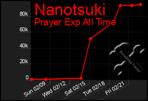 Total Graph of Nanotsuki