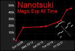 Total Graph of Nanotsuki