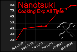 Total Graph of Nanotsuki