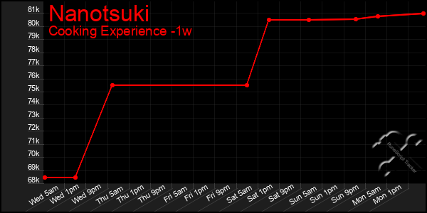 Last 7 Days Graph of Nanotsuki