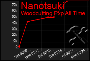 Total Graph of Nanotsuki