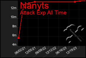 Total Graph of Nanyts